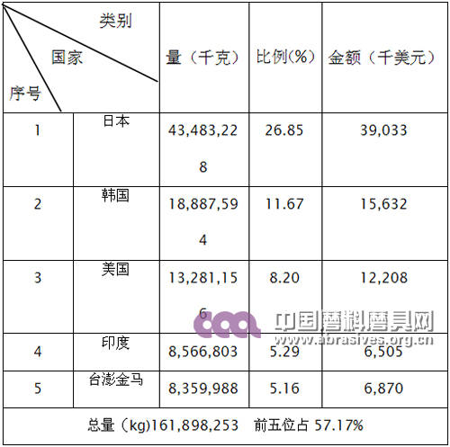 2015年其他人造剛玉產品出口前五名國家和地區