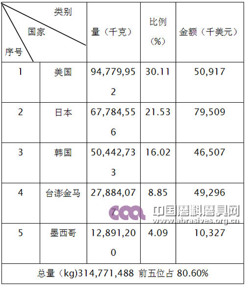 2015年碳化硅產品出口前五名國家和地區