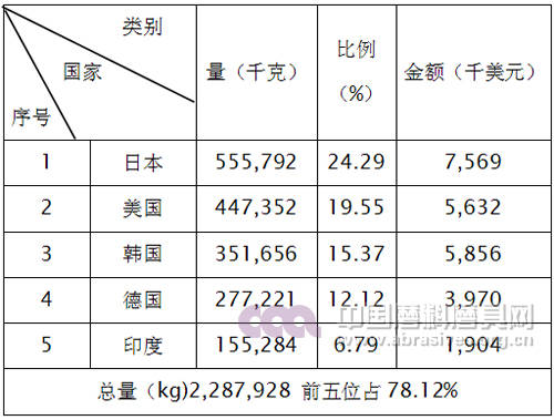 2015年碳化硼產品出口前五名國家和地區