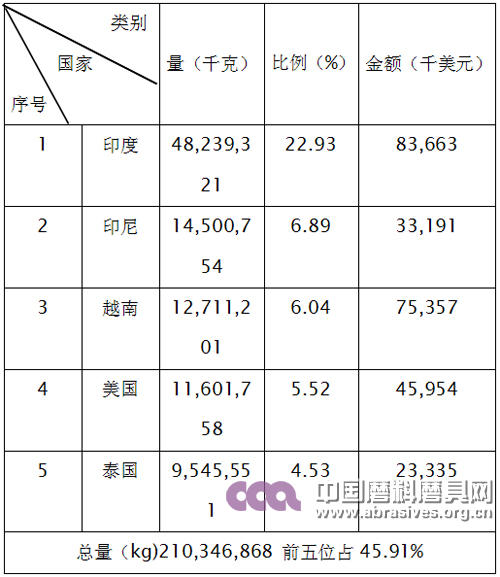 2015年磨具產品出口前五名國家和地區