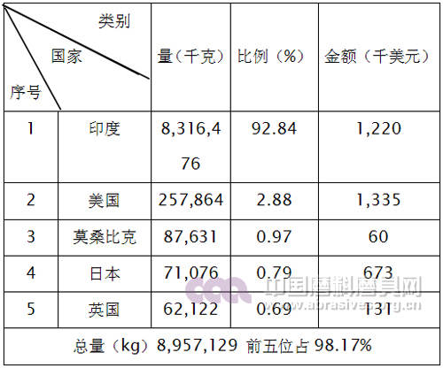 2015年天然剛玉、石榴石產品進口前五名國家和地區