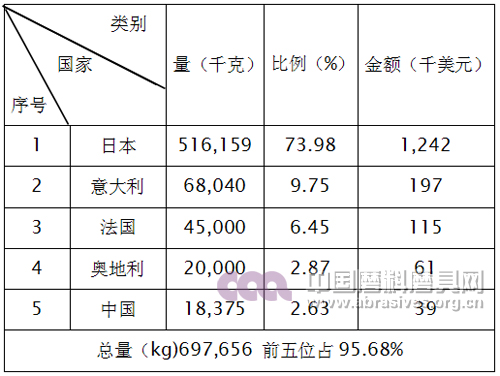 棕剛玉產品進口前五名國家和地區