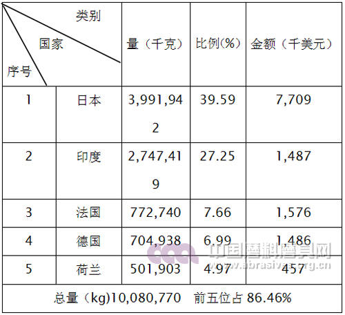 2015年其他人造剛玉產品進口前五名國家和地區