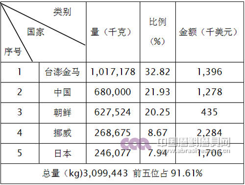 碳化硅產品進口前五名國家和地區