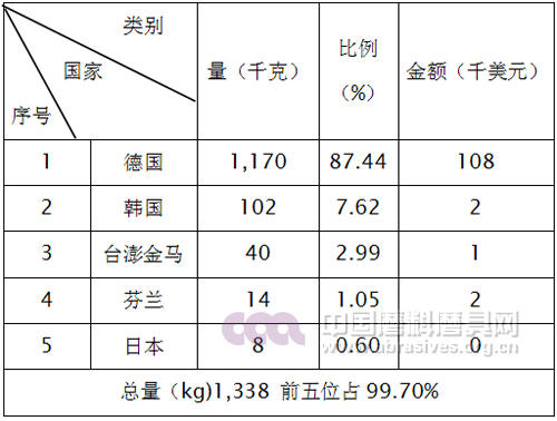 2015年碳化硼產品進口前三名國家和地區