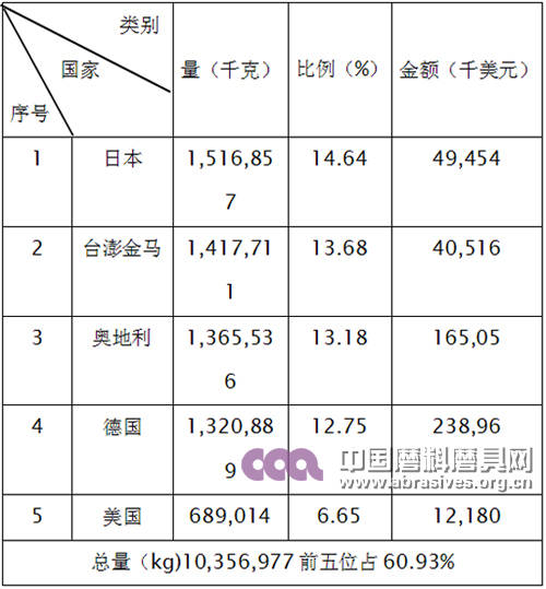 2015年磨具產品進口前五名國家和地區