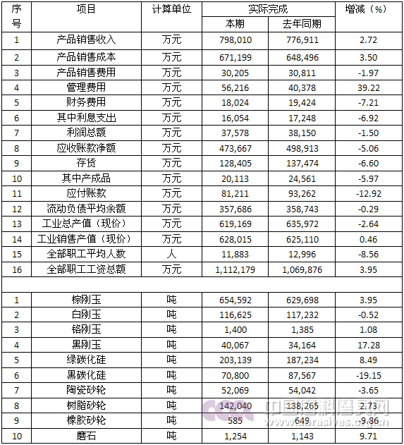 2016年磨料磨具行業產量與銷售圖