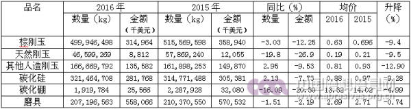 2016磨料磨具行業出口情況