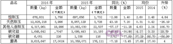 2016年磨料磨具行業進口情況