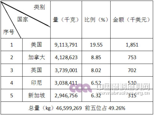 2016年天然剛玉、石榴石產品出口前五名國家和地區