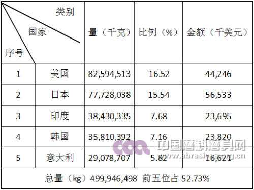 2016年棕剛玉產品出口前五名國家和地區