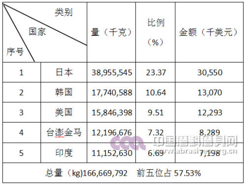 2016年其他人造剛玉產品出口前五名國家和地區