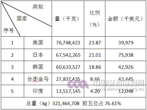 碳化硅產品出口前五名國家和地區