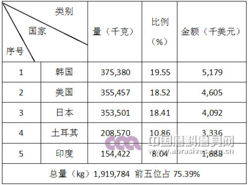 碳化硼產品出口前五名國家和地區