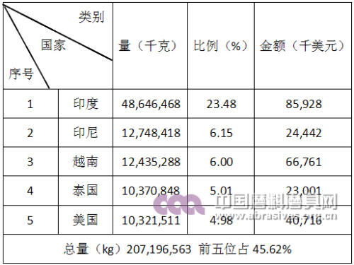 2016年磨具產品出口前五名國家和地區