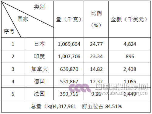 2016年其他人造剛玉產品進口前五名國家和地區