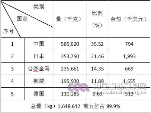 2016年碳化硅產品進口前五名國家和地區