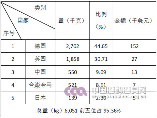 2016年碳化硼產品進口前三名國家和地區