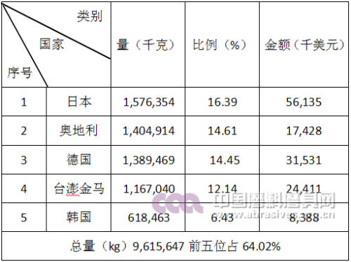 2016年磨具產品進口前五名國家和地區